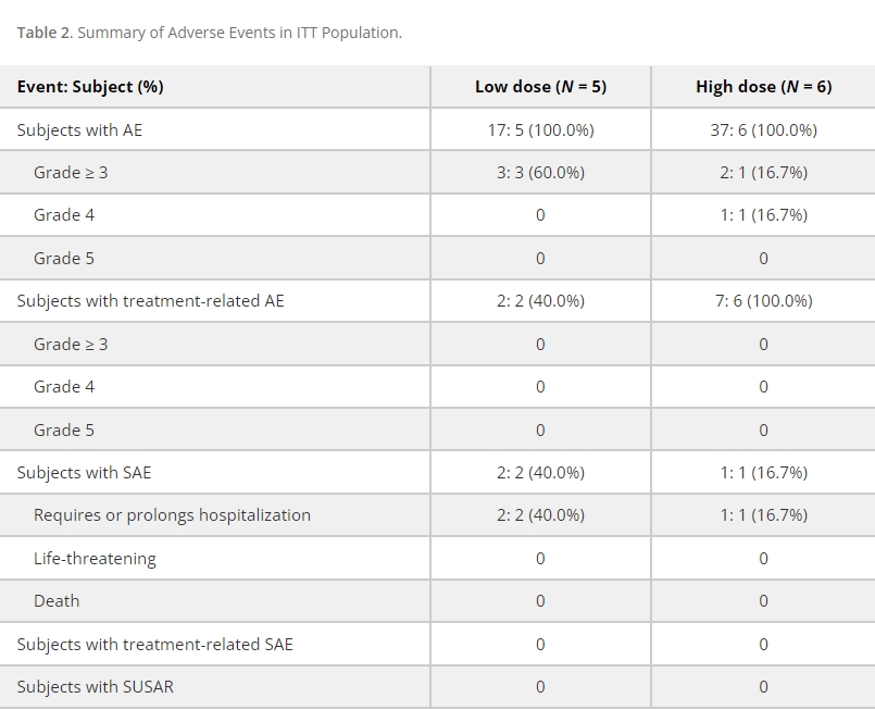 表2：ITT人群不良事件摘要。
