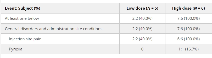 表3：ITT人群中與治療相關(guān)的AE總結(jié)。