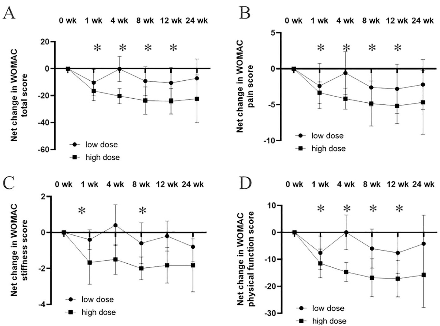 圖2：關(guān)節(jié)內(nèi)注射GXCPC1后WOMAC從基線到24周的凈變化。