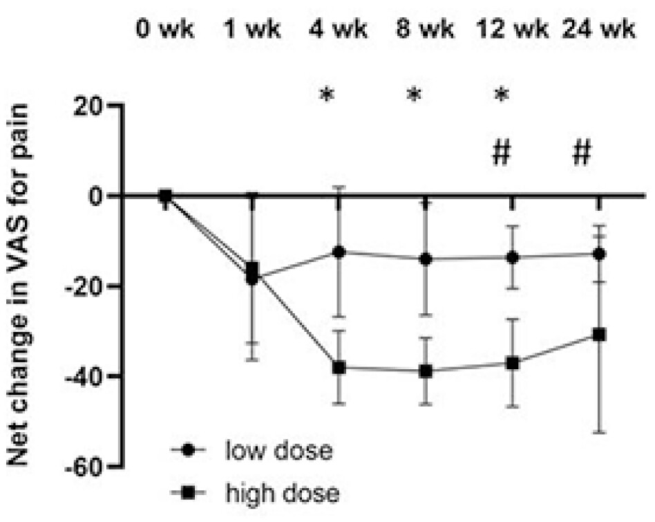 圖3：從基線到關(guān)節(jié)內(nèi)注射GXCPC1后24周，疼痛VAS的凈變化。