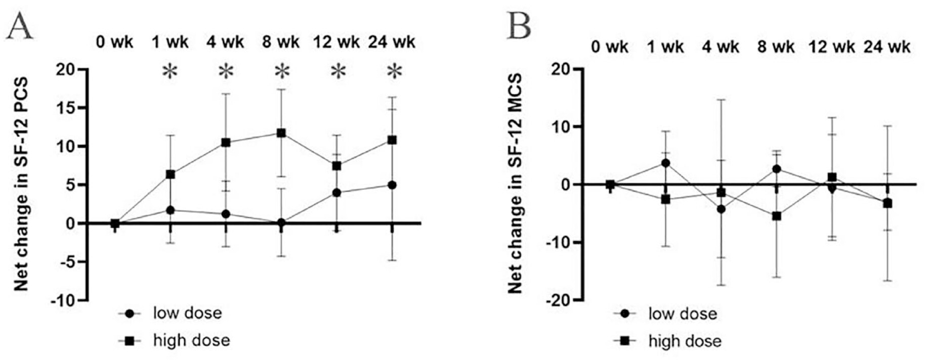 圖4：關(guān)節(jié)內(nèi)注射GXCPC1后24周期間SF-12的變化。