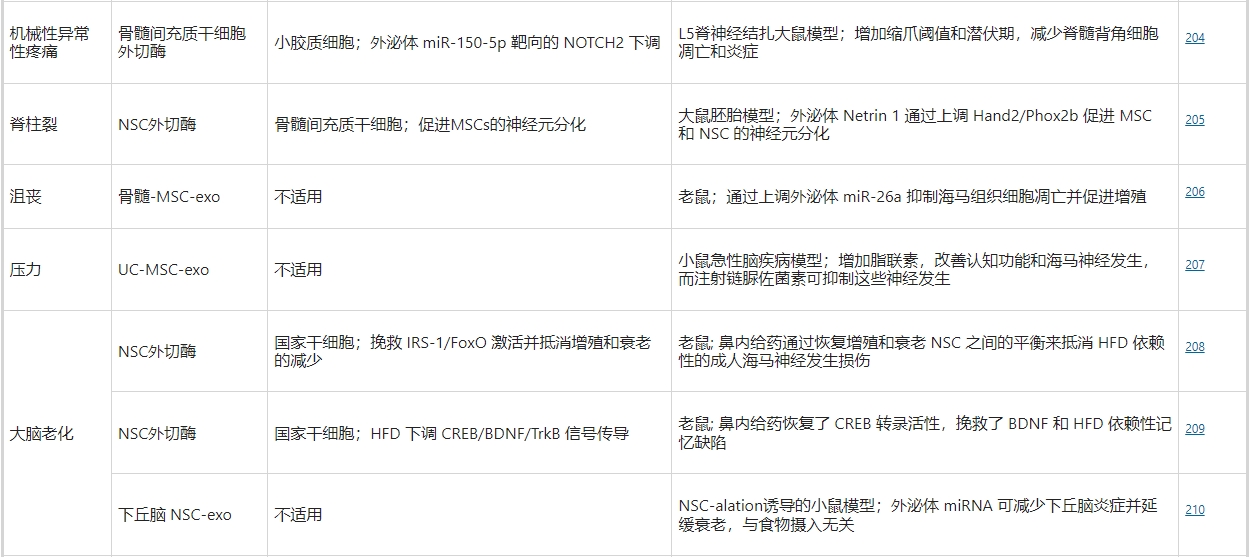 干細胞外泌體療法治療神經外科疾病的研究 干細胞外泌體療法治療神經外科疾病的研究