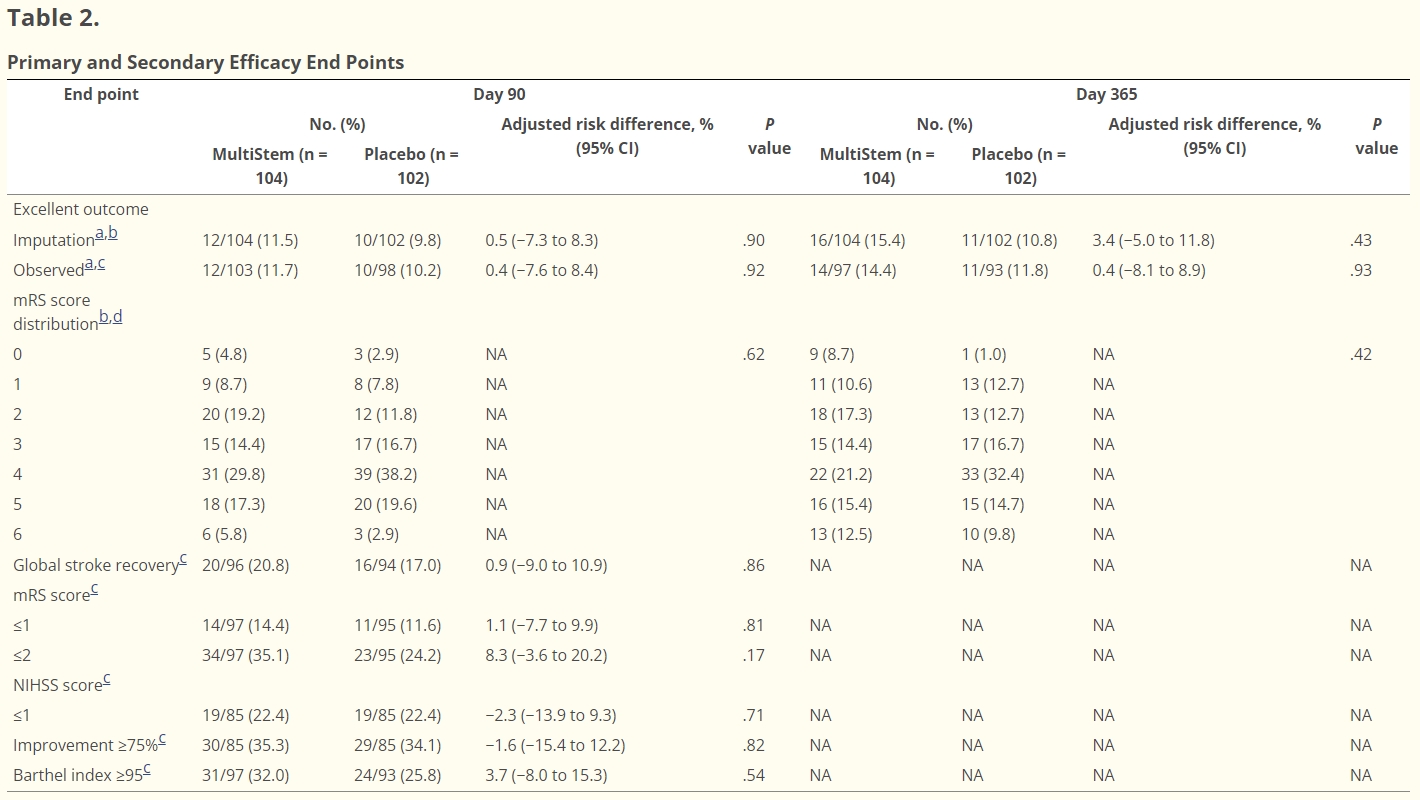 表2:主要和次要療效結(jié)果 表2:主要和次要療效結(jié)果