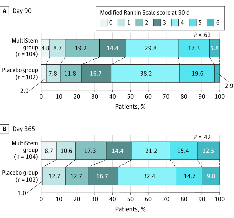圖2:第90天和第365天的改良Rankin量表分數(shù)分布 圖2:第90天和第365天的改良Rankin量表分數(shù)分布