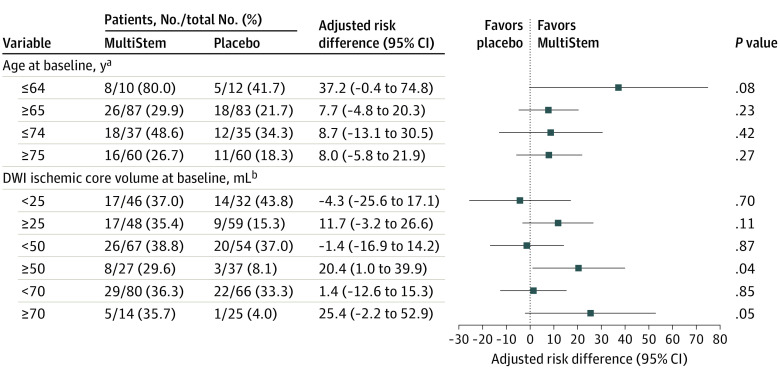 圖3:第90天時改良Rankin量表評分為0至2分的亞組分析,按年齡和缺血核心體積分層 圖3:第90天時改良Rankin量表評分為0至2分的亞組分析,按年齡和缺血核心體積分層