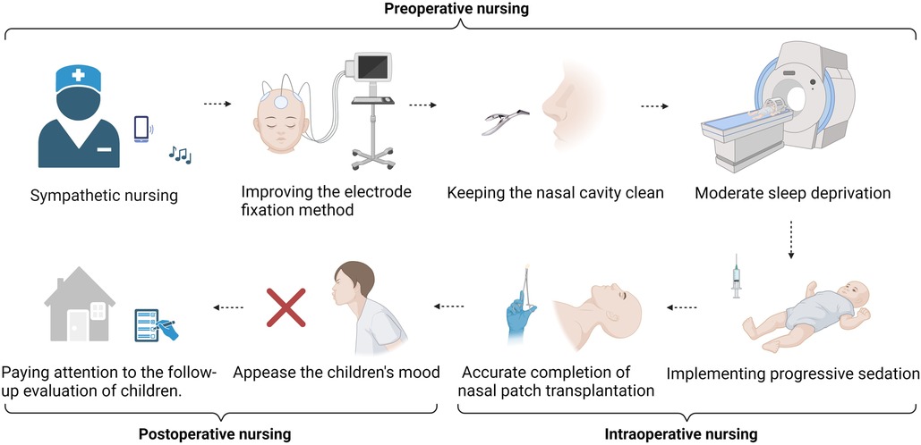 圖2：護理獨特的地位可以隨時監(jiān)測患兒圍手術(shù)期的狀況，并及時向團隊傳達關(guān)鍵評估結(jié)果，提供管理和支持