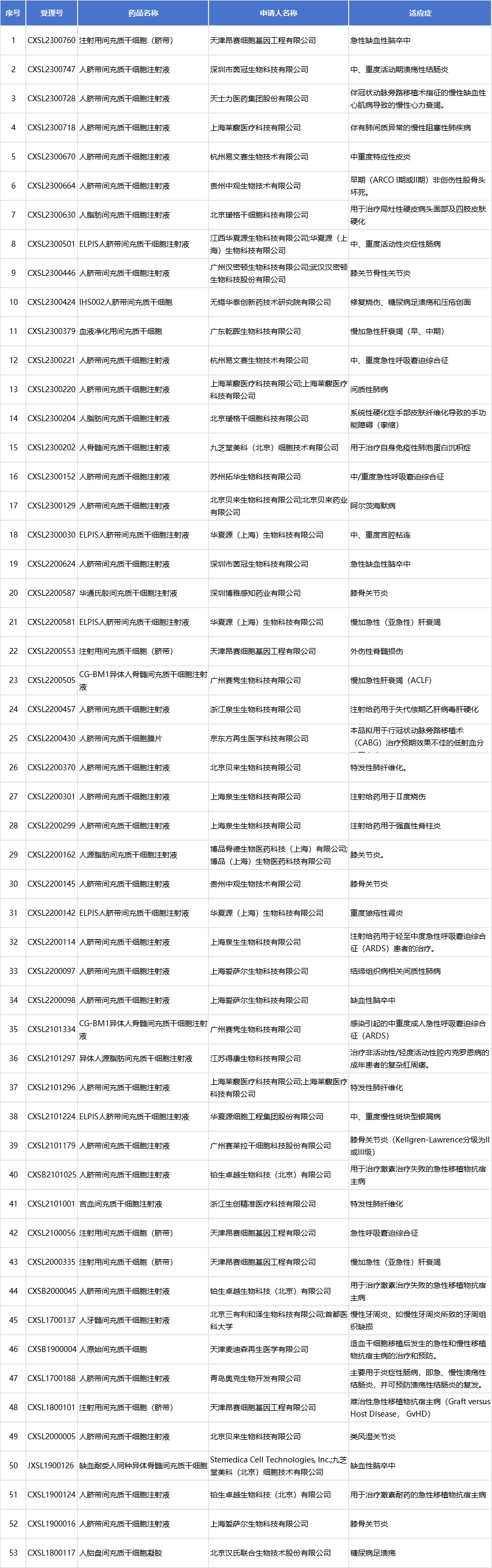 主要來源于臍帶、胎盤、骨髓、牙髓、宮血、脂肪等，其中以臍帶為主的項目就有33項。詳情如下表：