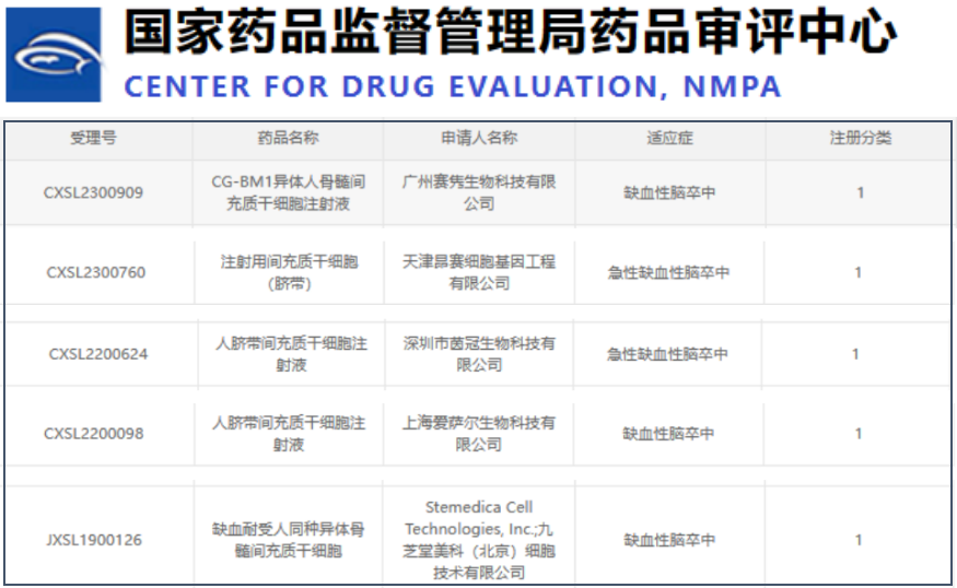 有五款干細(xì)胞新藥獲得許可，用于治療缺血性腦卒中的臨床研究。