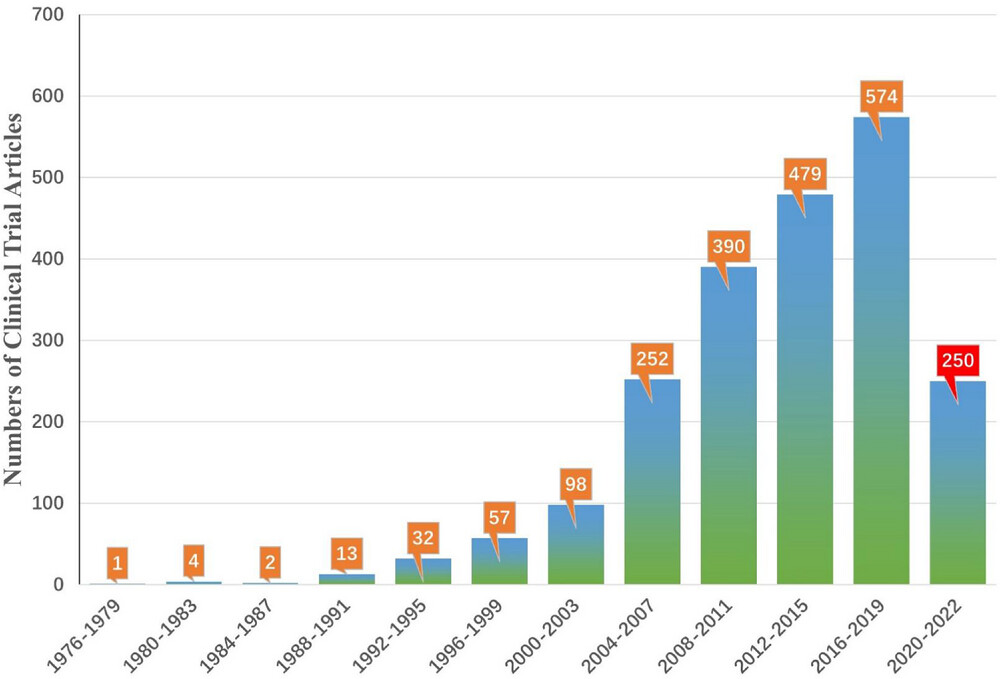 圖4:截至2022年,不同年份StemCreDB的干細胞臨床試驗文章數量。 圖4:截至2022年,不同年份StemCreDB的干細胞臨床試驗文章數量。
