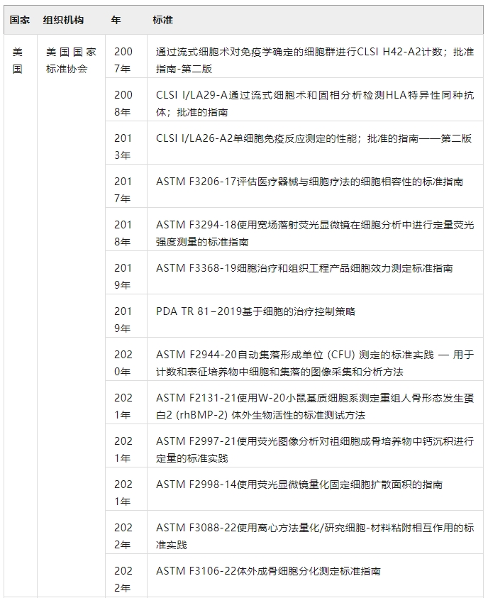 在世界各國的努力下,SCT的標準化日益完善(表4) 在世界各國的努力下,SCT的標準化日益完善(表4)