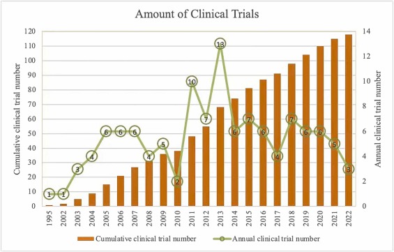 圖2:糖尿病腎病藥物治療的臨床試驗(yàn)數(shù)量。 圖2:糖尿病腎病藥物治療的臨床試驗(yàn)數(shù)量。