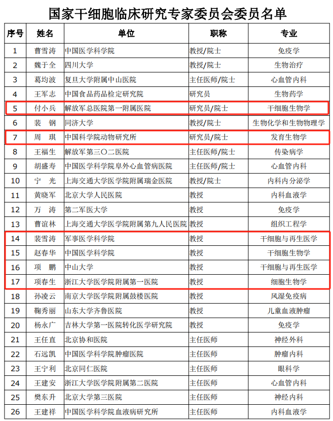 國家干細胞臨床研究專家委員會委員名單