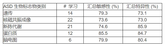 總的來說，與金標(biāo)準(zhǔn)ADOS測試相比，所有分析的方法都提供了更高的診斷準(zhǔn)確性和特異性
