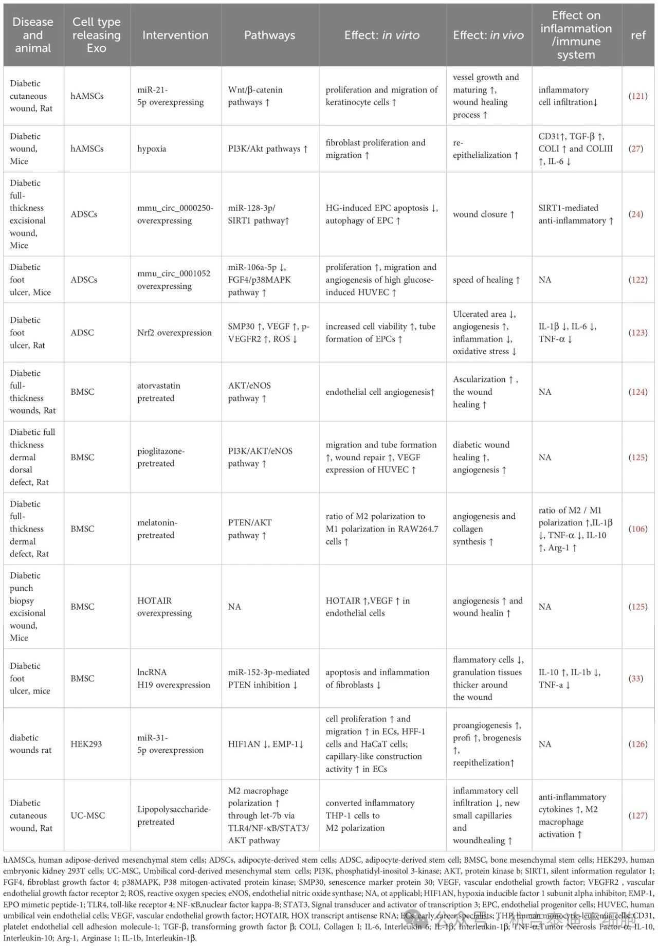 表2：改善外泌體治療糖尿病功能的前期干預。