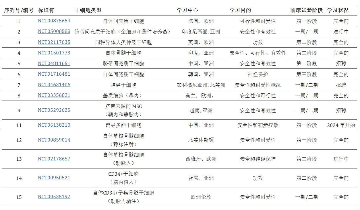 表格1:臨床試驗中的干細胞療法治療缺血性中風。 表格1:臨床試驗中的干細胞療法治療缺血性中風。