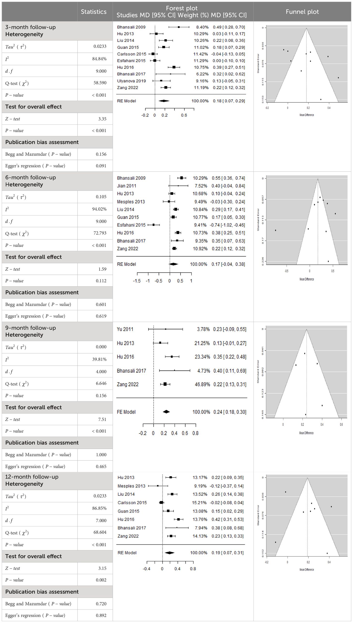 表3：森林圖以及胰島素需求均值差 (MD) 的相應95%CI。