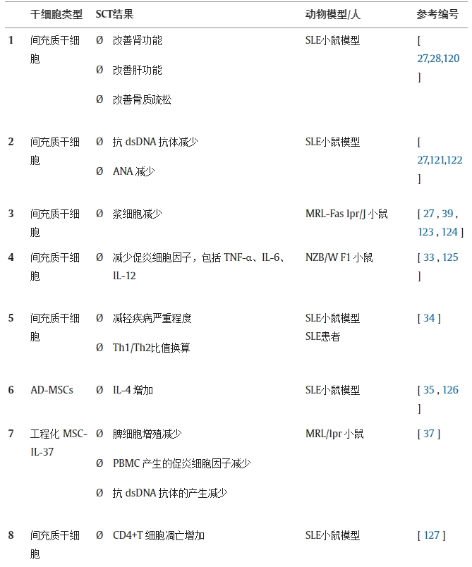 表 1.不同研究對系統性紅斑狼瘡動物模型/人類患者進行干細胞療法（SCT）的結果。