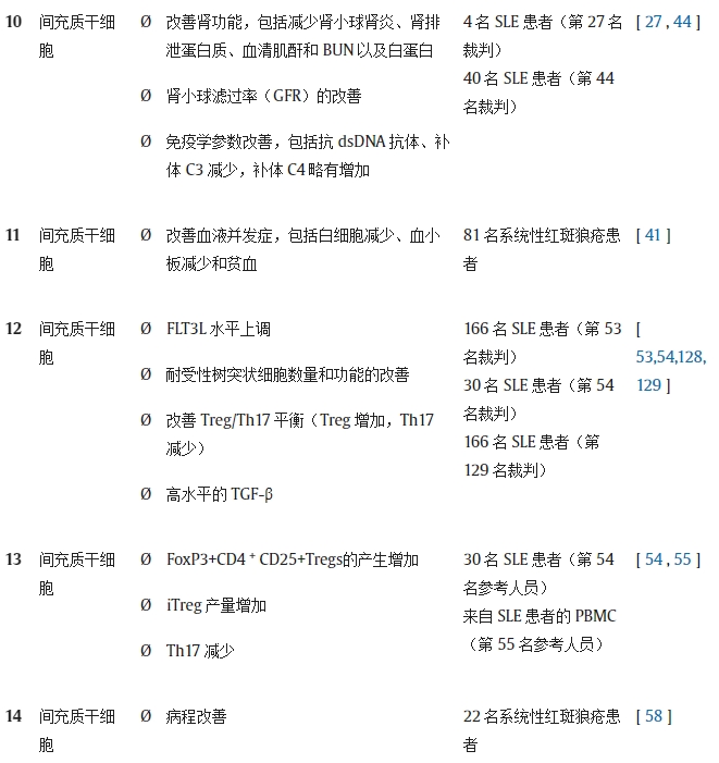 表 1.不同研究對系統性紅斑狼瘡動物模型/人類患者進行干細胞療法（SCT）的結果。