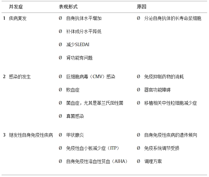 造血干細胞移植治療系統性紅斑狼瘡會導致什么并發癥
