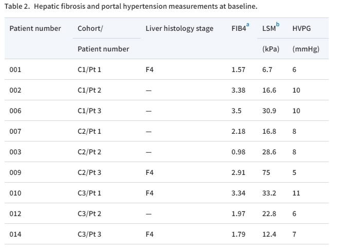 表2：基線肝纖維化和門靜脈高壓測(cè)量。