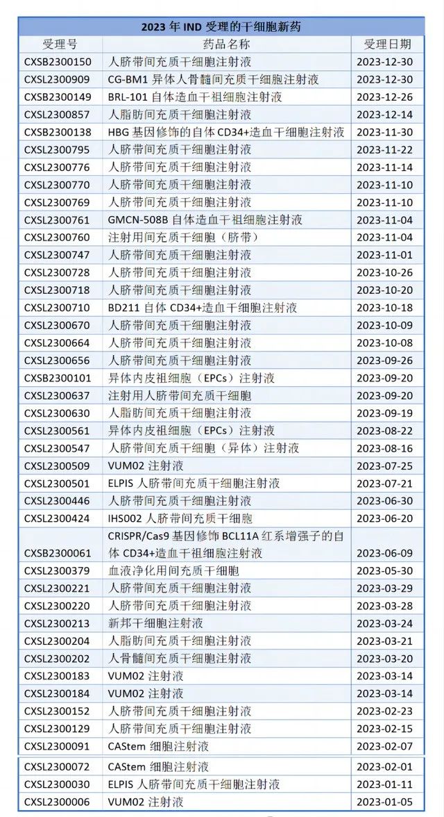 2023年IND受理的干細胞新藥