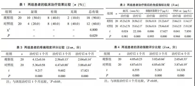 干細(xì)胞組的免疫指標(biāo)明顯降低，且患者疼痛程度緩解，活動(dòng)指數(shù)評(píng)分下降，均優(yōu)于觀察組。