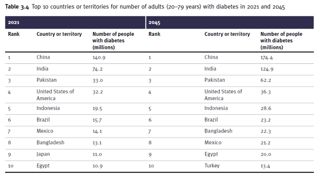 根據2021年的數據，全球已有超過5億糖尿病患者，其中絕大多數患有2型糖尿病。