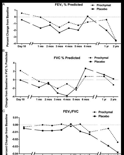 綜合安全性評估、肺功能測試（PFT）和生活質量指標，包括問卷調查、6MWT和全身炎癥評估。