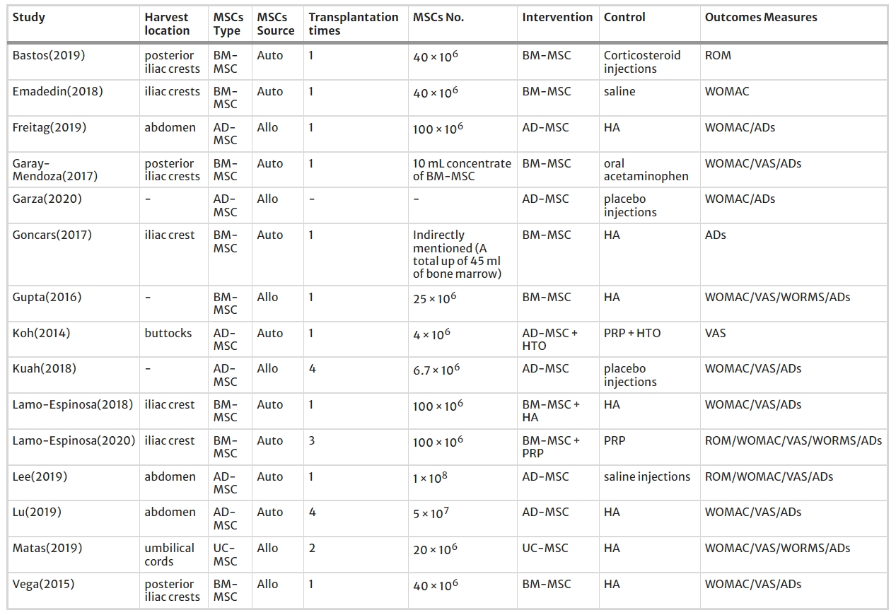 表3：納入研究的間充質干細胞移植治療骨關節炎的方案