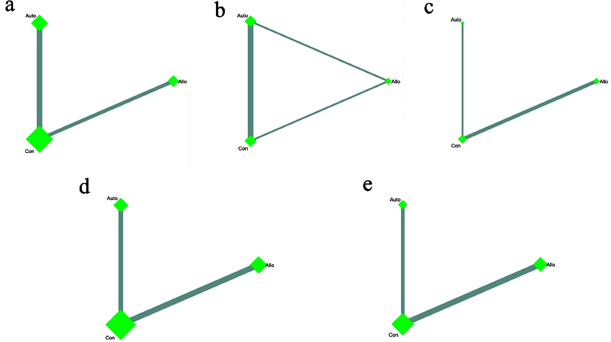 圖4：不同間充質干細胞來源的網絡薈萃分析