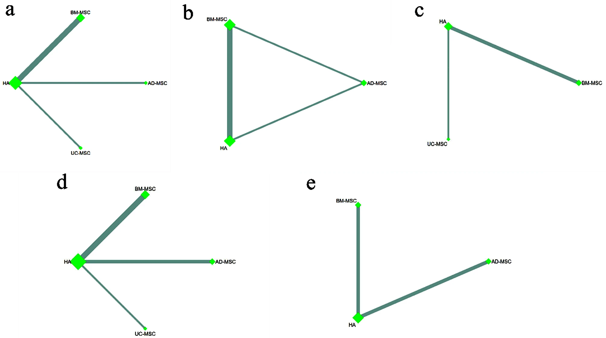 圖6：不同間充質干細胞類型的網絡薈萃分析