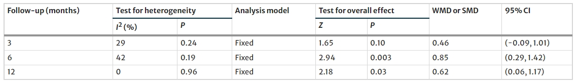 表4：2型糖尿病患者接受MSCs治療后3、6、12個月F-CP水平