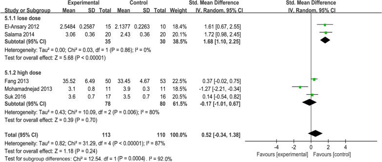 圖4：一級(jí)指標(biāo)森林圖：消除異質(zhì)性后的ALB水平匯總結(jié)果