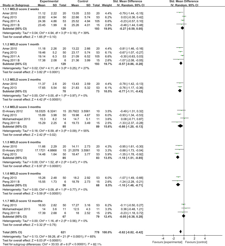 圖5：MELD評(píng)分的時(shí)間亞組