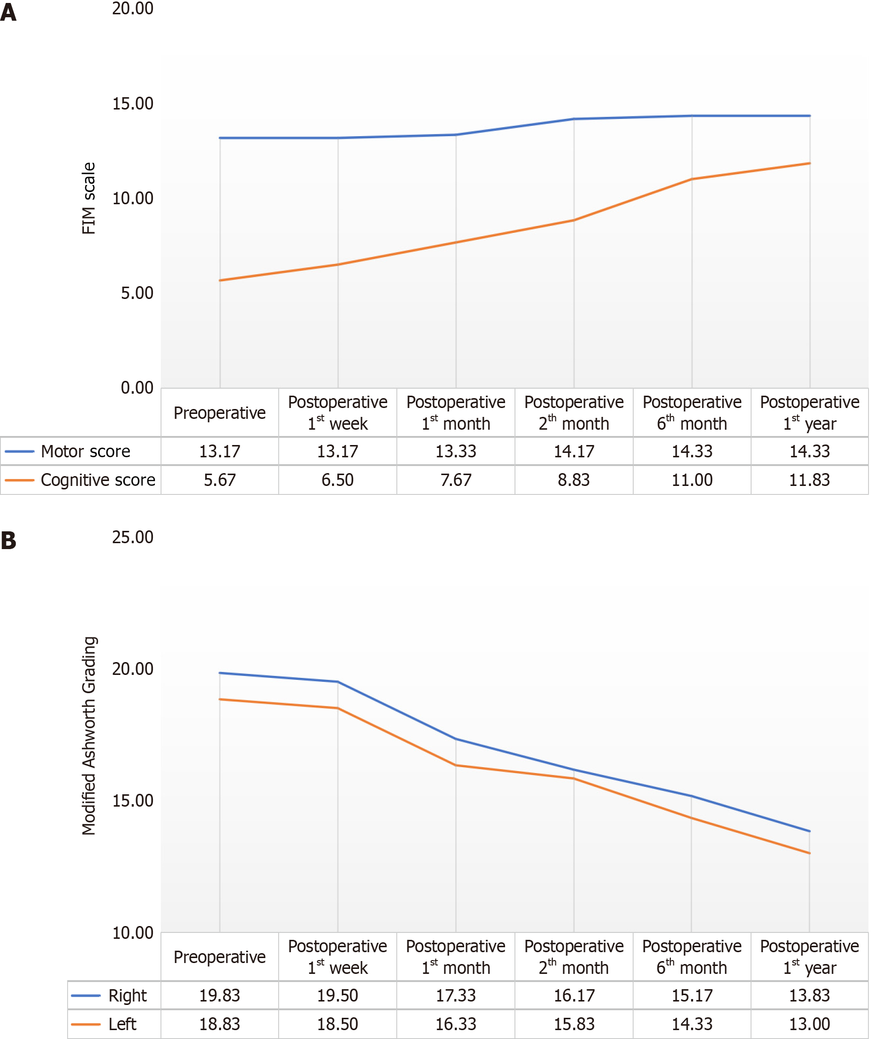 圖1:患者手術(shù)前、術(shù)后1周,術(shù)后1個(gè)月、2個(gè)月、6個(gè)月和1年時(shí)功能獨(dú)立性測量運(yùn)動(dòng)和認(rèn)知評(píng)分值及改良Ashworth評(píng)分左右值平均分的變化。 圖1:患者手術(shù)前、術(shù)后1周,術(shù)后1個(gè)月、2個(gè)月、6個(gè)月和1年時(shí)功能獨(dú)立性測量運(yùn)動(dòng)和認(rèn)知評(píng)分值及改良Ashworth評(píng)分左右值平均分的變化。