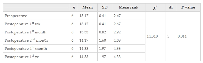表3:干預(yù)前后患者功能獨(dú)立性測量運(yùn)動(dòng)評(píng)分值變化的Friedman檢驗(yàn)結(jié)果。 表3:干預(yù)前后患者功能獨(dú)立性測量運(yùn)動(dòng)評(píng)分值變化的Friedman檢驗(yàn)結(jié)果。