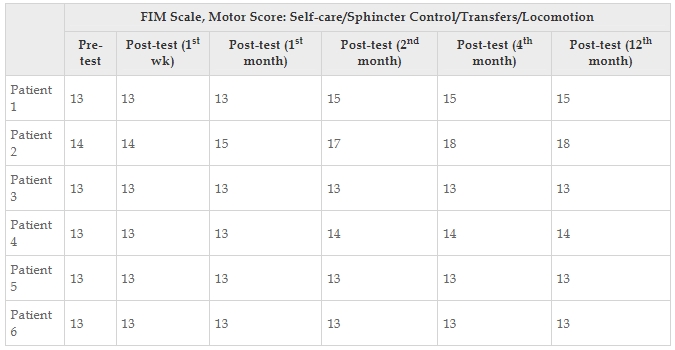 表4:每位患者的功能獨(dú)立性測量運(yùn)動(dòng)評(píng)分值。 表4:每位患者的功能獨(dú)立性測量運(yùn)動(dòng)評(píng)分值。