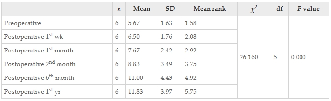 表5:干預(yù)前后患者功能獨(dú)立性測量認(rèn)知評(píng)分值變化的Friedman檢驗(yàn)結(jié)果。 表5:干預(yù)前后患者功能獨(dú)立性測量認(rèn)知評(píng)分值變化的Friedman檢驗(yàn)結(jié)果。