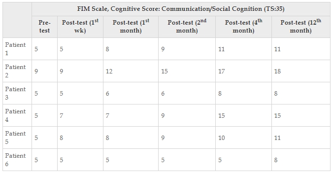 表6:每位患者的功能獨(dú)立性測量認(rèn)知評(píng)分值。 表6:每位患者的功能獨(dú)立性測量認(rèn)知評(píng)分值。