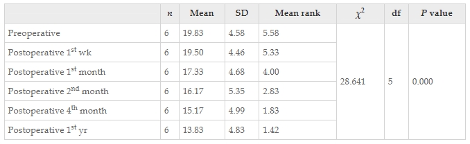 表7:Friedman檢驗(yàn)結(jié)果顯示患者干預(yù)前后改良Ashworth評(píng)分正確值的變化。 表7:Friedman檢驗(yàn)結(jié)果顯示患者干預(yù)前后改良Ashworth評(píng)分正確值的變化。