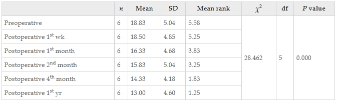 表9:干預(yù)前后患者改良Ashworth評(píng)分左值變化的Friedman檢驗(yàn)結(jié)果。 表9:干預(yù)前后患者改良Ashworth評(píng)分左值變化的Friedman檢驗(yàn)結(jié)果。