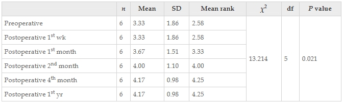 表11:通過Friedman檢驗(yàn)結(jié)果觀察了干預(yù)前后患者醫(yī)學(xué)研究委員會(huì)肌肉力量量表正確值的變化。 表11:通過Friedman檢驗(yàn)結(jié)果觀察了干預(yù)前后患者醫(yī)學(xué)研究委員會(huì)肌肉力量量表正確值的變化。