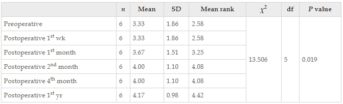 表13:通過Friedman檢驗(yàn)結(jié)果觀察了干預(yù)前后患者醫(yī)學(xué)研究委員會(huì)肌肉力量量表左值的變化。 表13:通過Friedman檢驗(yàn)結(jié)果觀察了干預(yù)前后患者醫(yī)學(xué)研究委員會(huì)肌肉力量量表左值的變化。