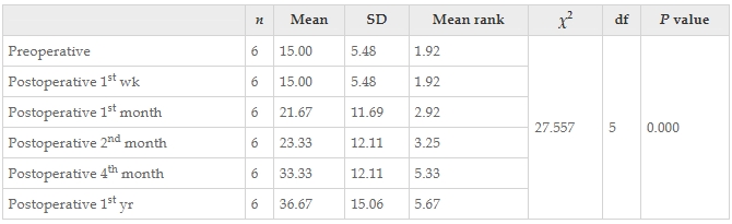 表15:干預(yù)前后患者Karnofsky成績量表值變化的Friedman檢驗(yàn)結(jié)果。 表15:干預(yù)前后患者Karnofsky成績量表值變化的Friedman檢驗(yàn)結(jié)果。
