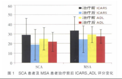 2010年干細胞治療共濟失調臨床案例