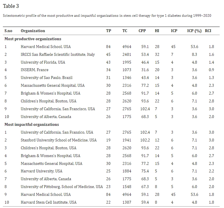表3：1999年至2020年期間干細胞治療1型糖尿病領域最具生產力和影響力的組織的科學計量概況