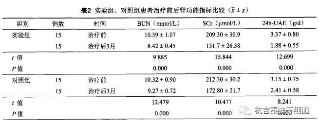 實驗組、對照組患者治療前后腎功能指標比較