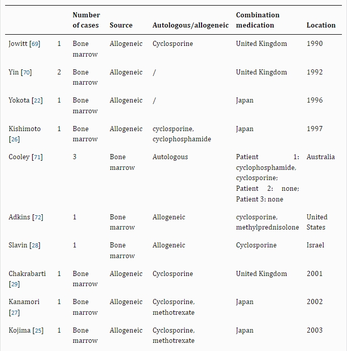 表2：干細胞治療銀屑病的病例報告和臨床研究。