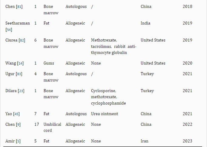 表2：干細胞治療銀屑病的病例報告和臨床研究。