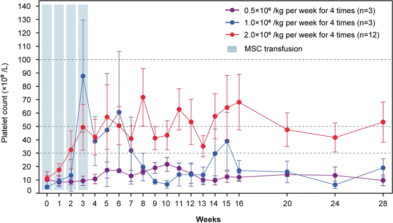 圖1：所有患者隨時(shí)間變化的血小板計(jì)數(shù)。